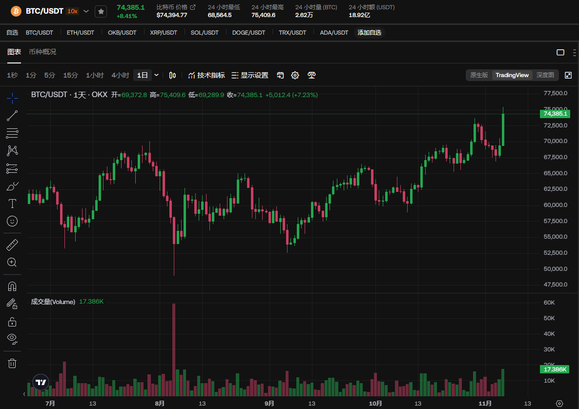 BTC再次刷新新高,比特币走势如何？会迎来抛售潮吗？