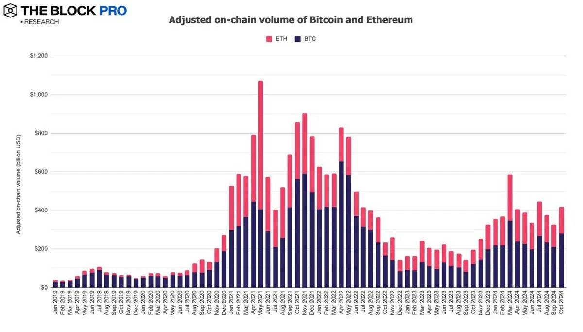 BTC链上交易量增长32% 一文解读加密市场十月表现