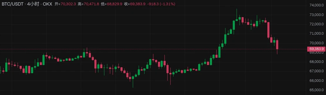 说好的新高呢？BTC跌破69000,美大选加密市场如何走？