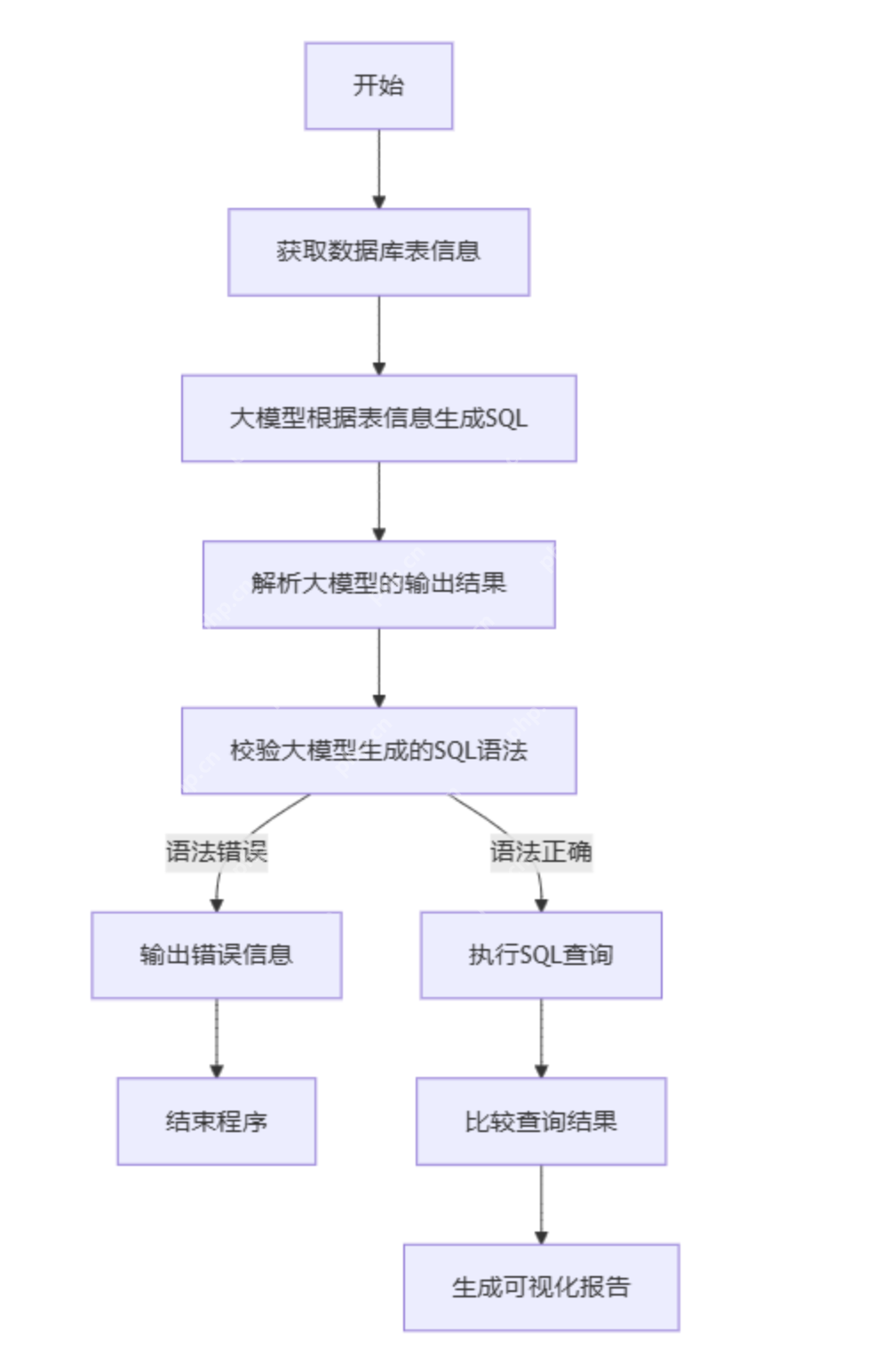 DeepSeek+LangChain+DeepDiff:智能测试数据自动对比工具