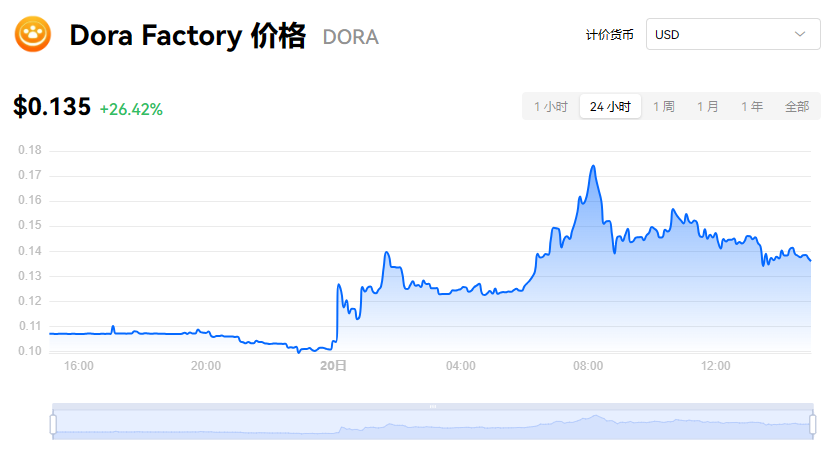 DORA币投资指南：价值、风险及交易平台