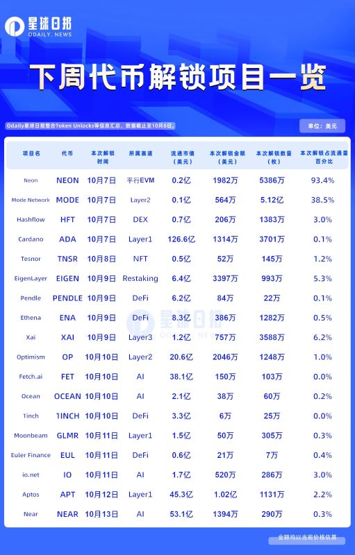 10.7-10.13下周代币解锁:NEON流通代币将增加近一倍