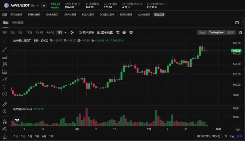 Aave(AAVE)币价翻倍,市场前景如何？重新解析率先复苏的老牌龙头Aave