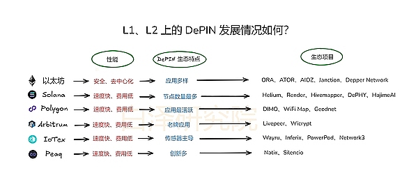 一文盘点L1/L2上的DePIN发展现状