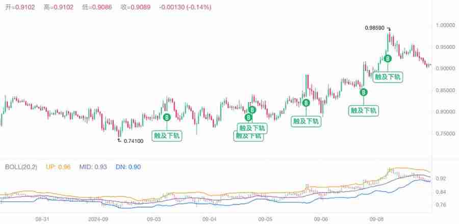 SUI大额解锁不跌反涨，新游戏机叙事引爆