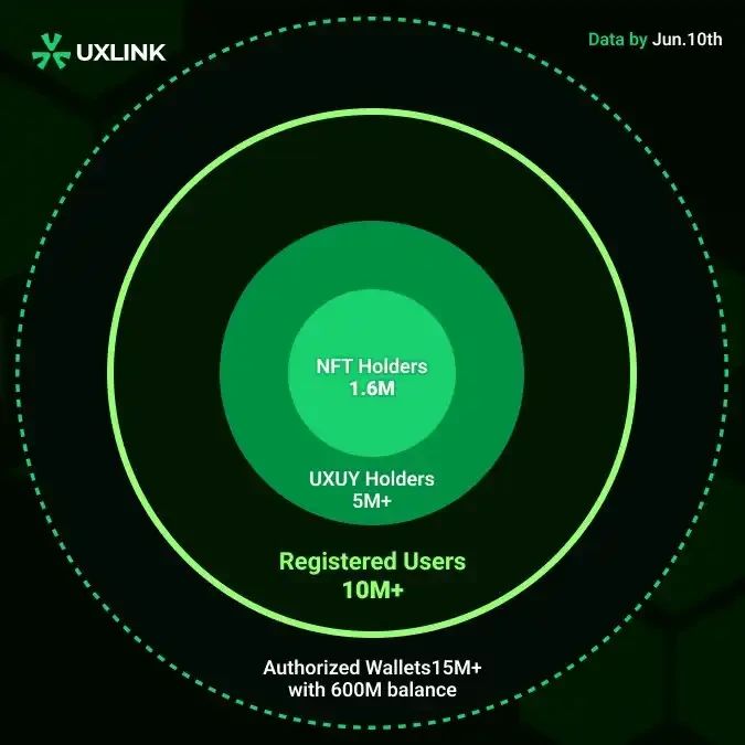 5问UXLINK的用户数据:UXLINK的链上数据比NOTCOIN好看