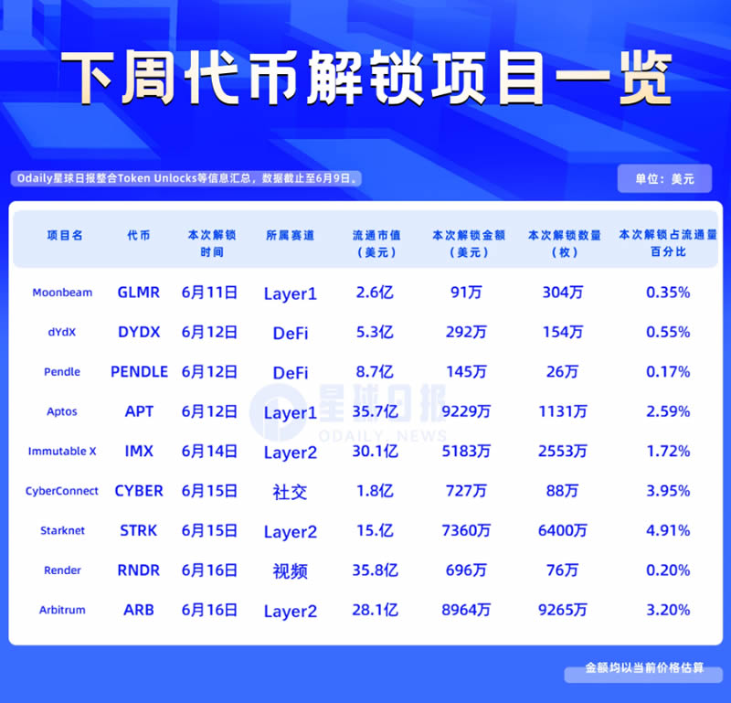 一周代币解锁:四个Layer1/2迎来共3亿美元解锁