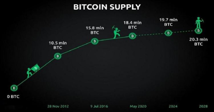 比特币2025年几月减半？比特币2025年减产具体日期