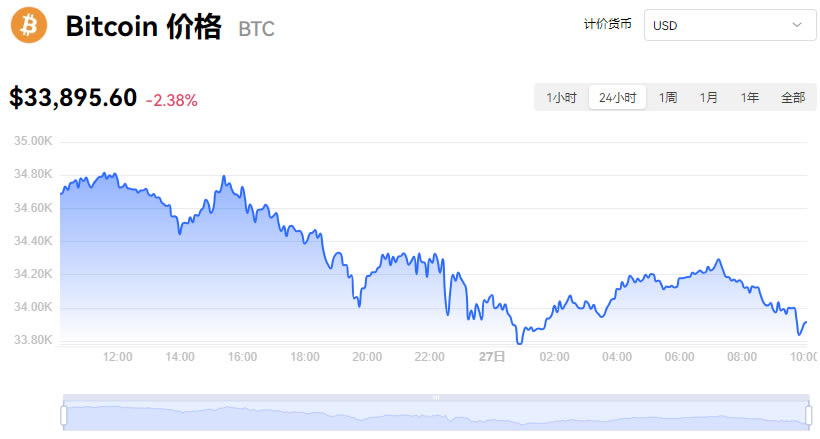 比特币价格实时行情走势分析_10月27日BTC美元价格今日行情