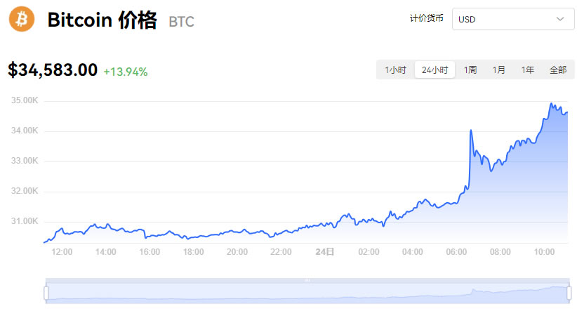 ETF进展频现积极信号,比特币(BTC)一夜大涨突破3.5万美元