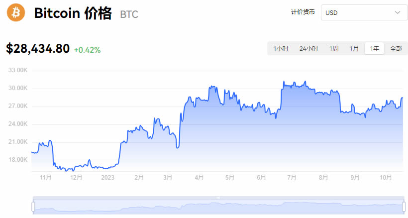 BTC最新价格行情美元_10月18日比特币最新价格实时走势图分析