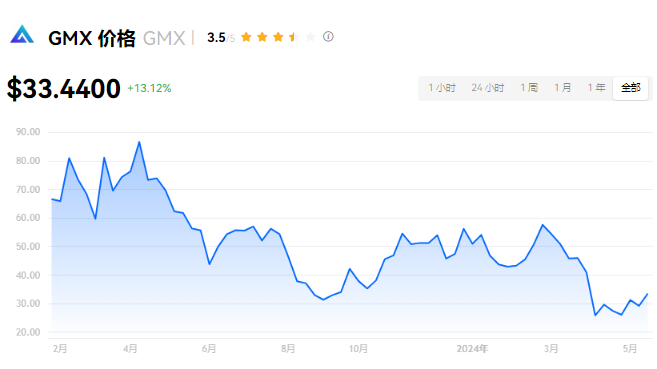 GMX币投资潜力：未来或涨至百倍