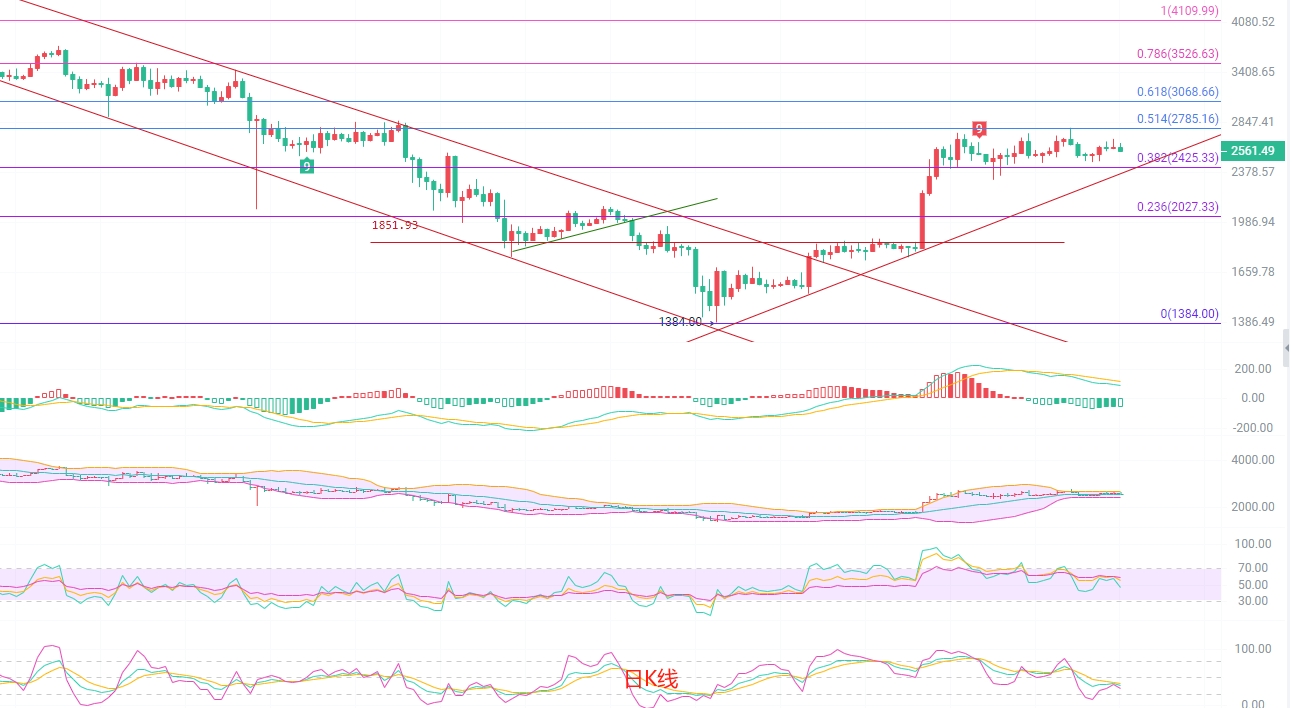 以太坊（ETH）：高位博弈加剧，非农数据或成破局关键