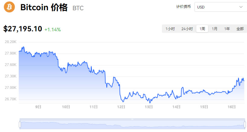 BTC最新价格美元_10月23日比特币实时行情走势价格情况