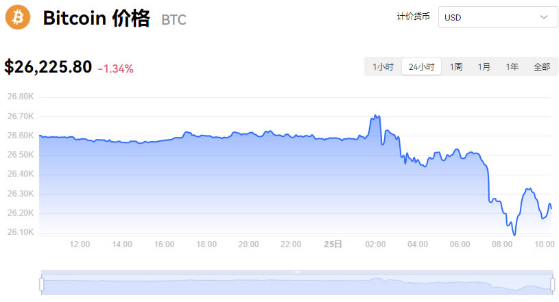 比特币今日走势最新分析_09月25日BTC最新价格行情美元