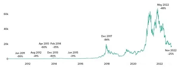 比特币历史上的十次大跌事件盘点