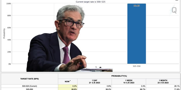 比特币重新站上3万美元!联准会本周加息0.25机率破99%