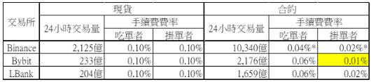 比特币交易所手续费对比：Binance、Bybit、LBank