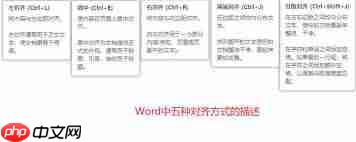 WPS文字中四种对齐方式有什么效果展现