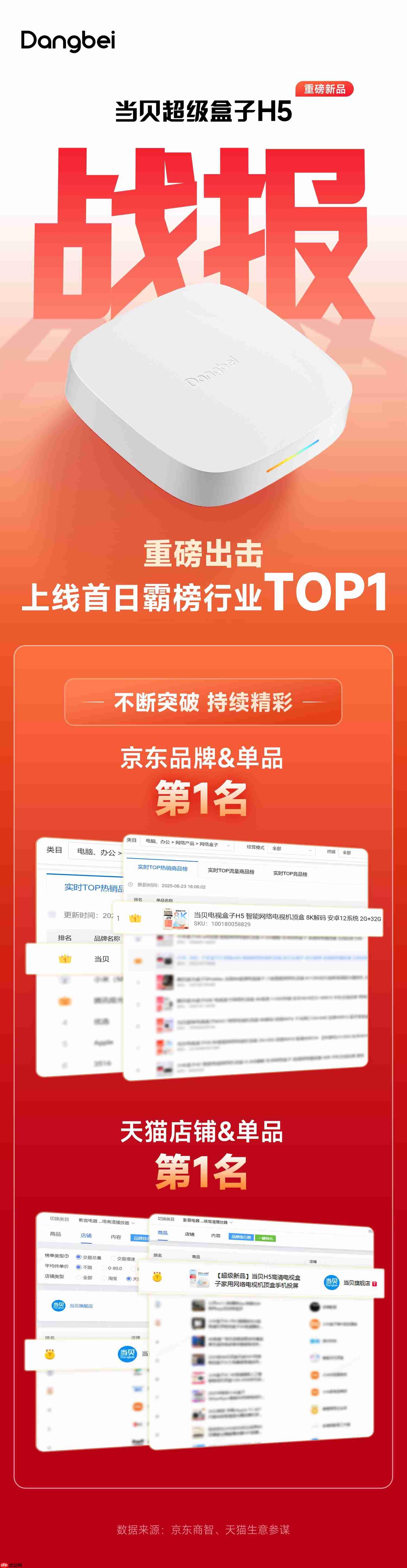 当贝盒子H5首销战报出炉,京东天猫热销榜TOP1实至名归