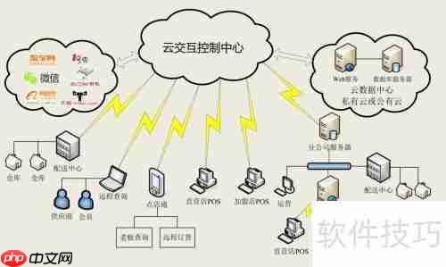 云POS系统:定义与优势解析