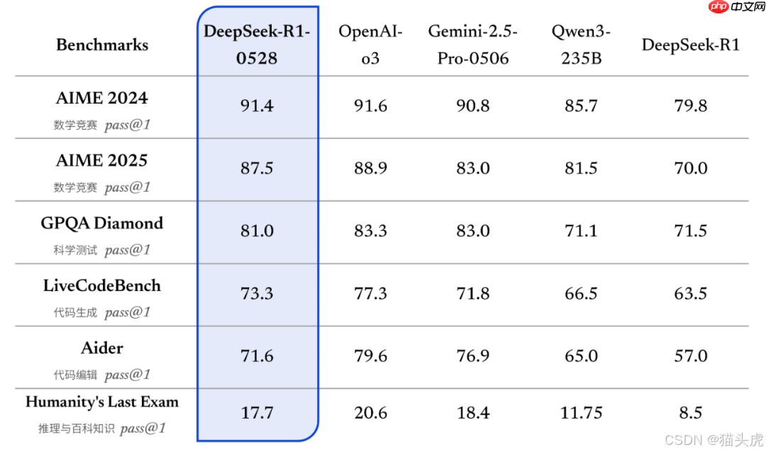 DeepSeek‑R1-0528 重磅升级:蚂蚁百宝箱免费、无限量调用