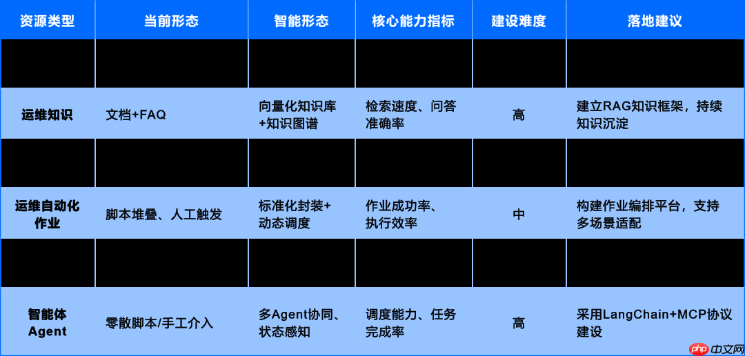 运维数据与知识:从 