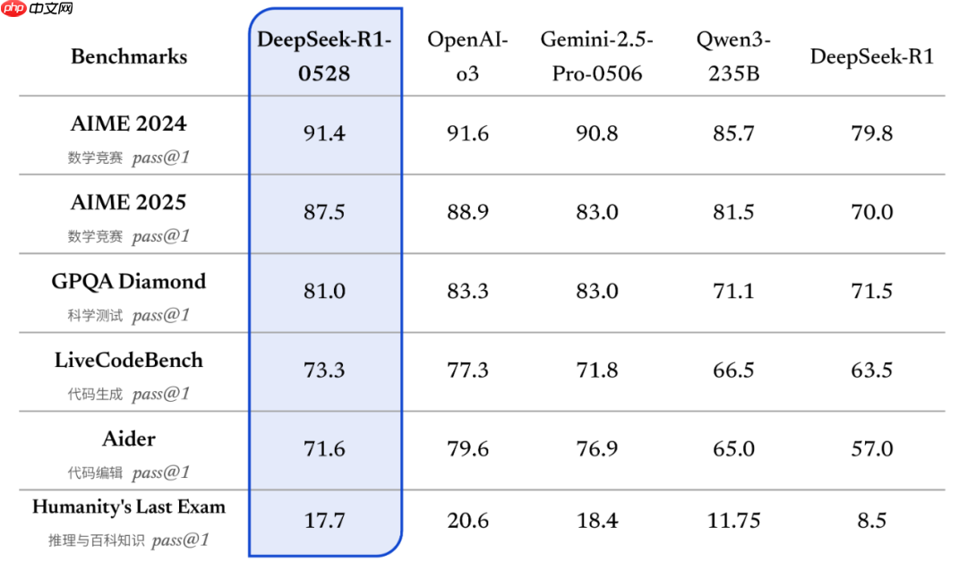 DeepSeek R1 模型小版本升级,DeepSeek-R1-0528都更新了哪些新特性？