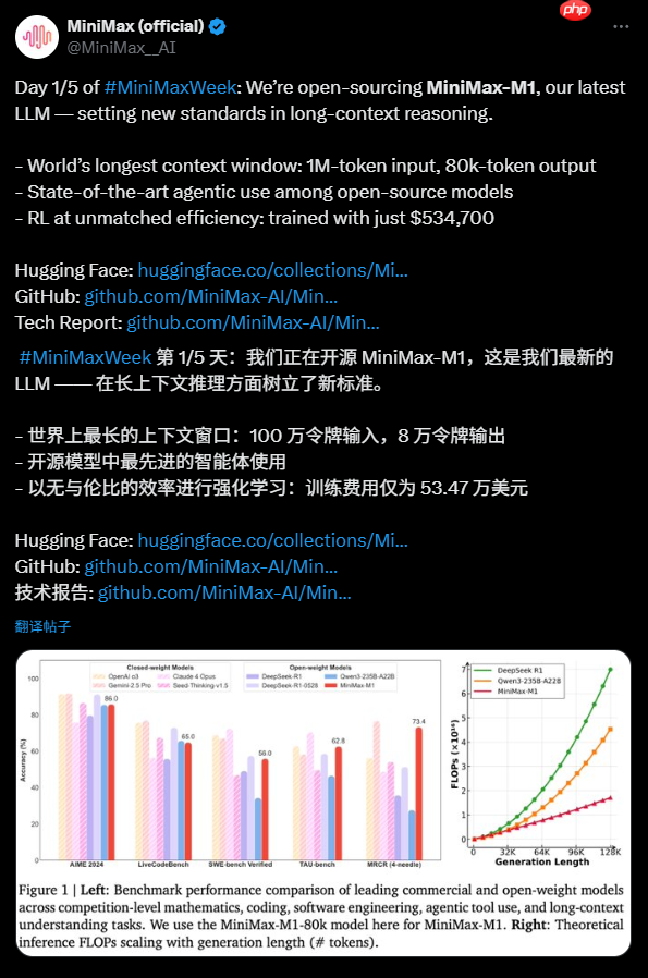 MiniMax深夜开源首个推理模型M1,这次是真的卷到DeepSeek了。