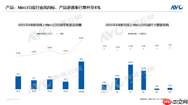 奥维云网:MiniLED电视618销量占比41%,高增长原因解析