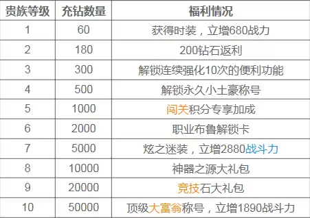 天天炫斗中的贵族等级应该怎么获得超强获取攻略