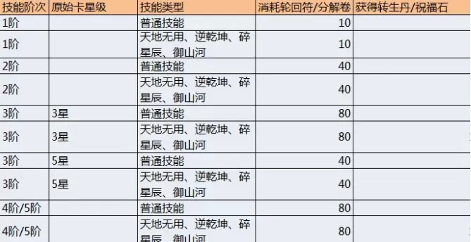 三国来了中超强道具使用指南轮回分解玩法攻略