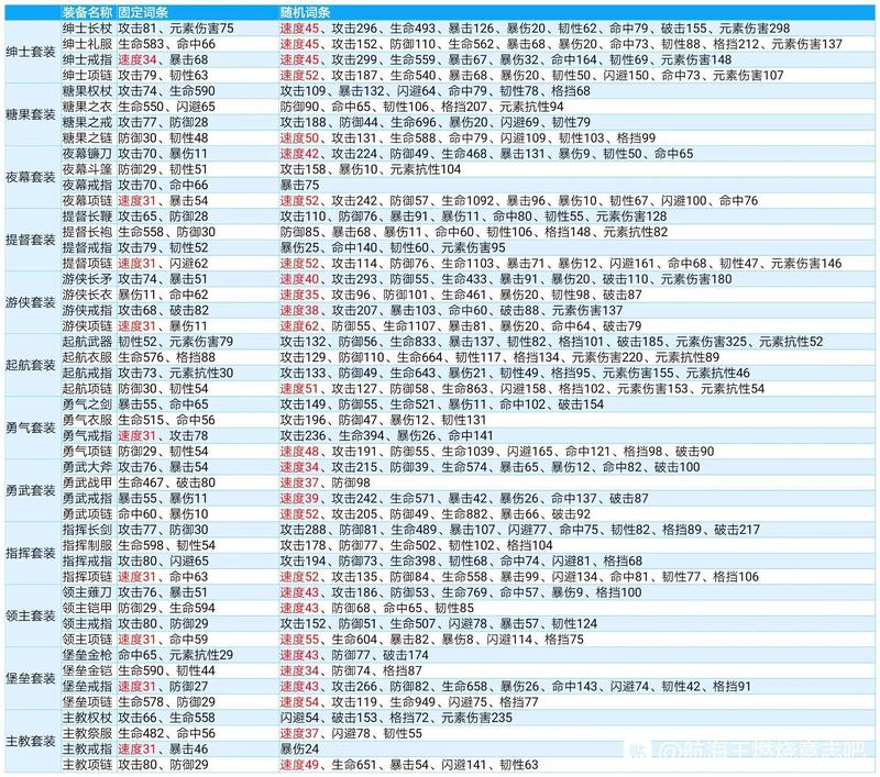 航海王燃烧意志最新套装汇总 全套装词条效果一览