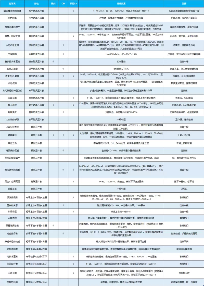 DNF100级装备套装效果汇总介绍 DNF100级装备哪个最好