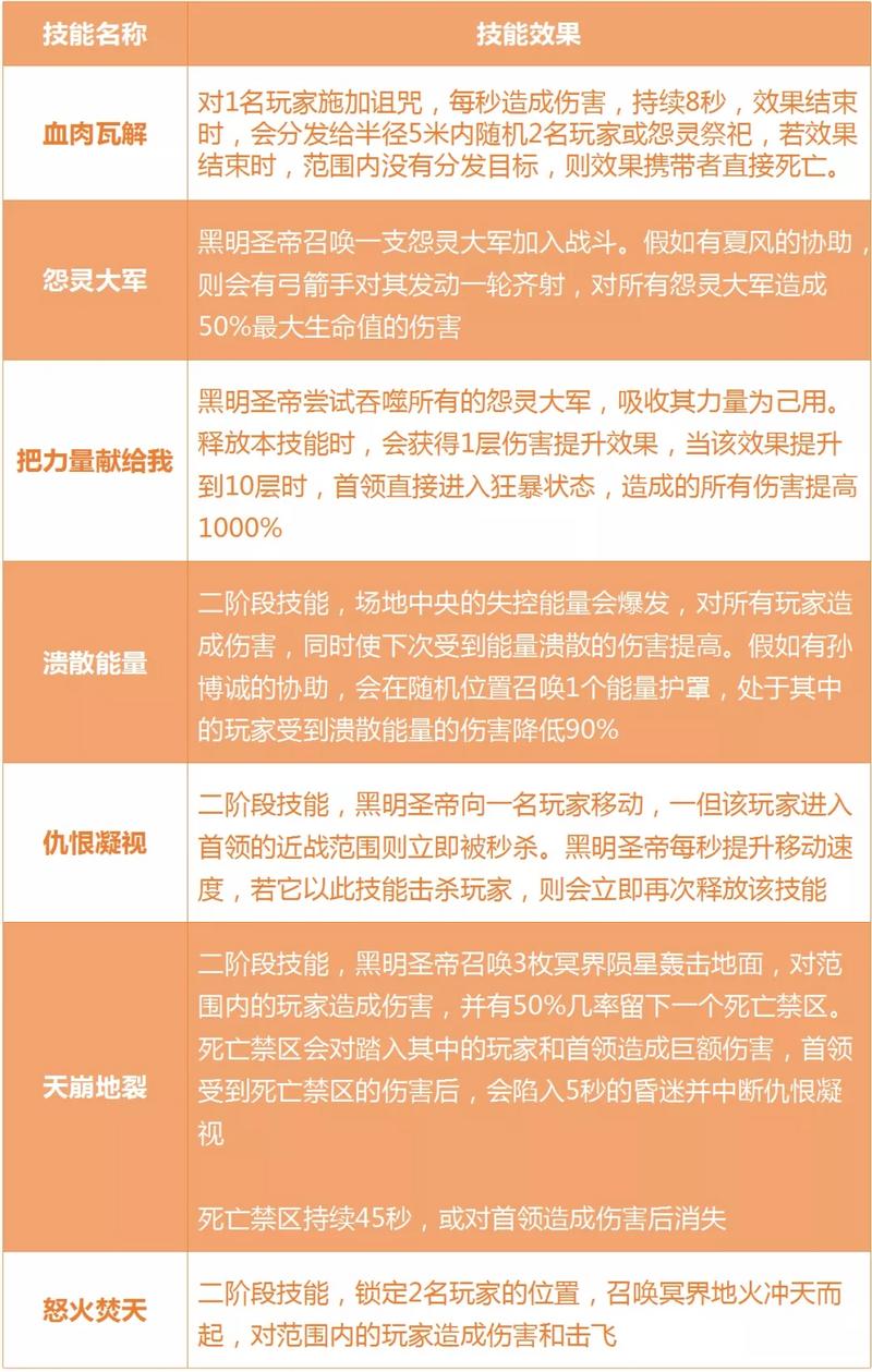 完美世界手游黑明圣帝打法攻略 黑明圣帝技能详解