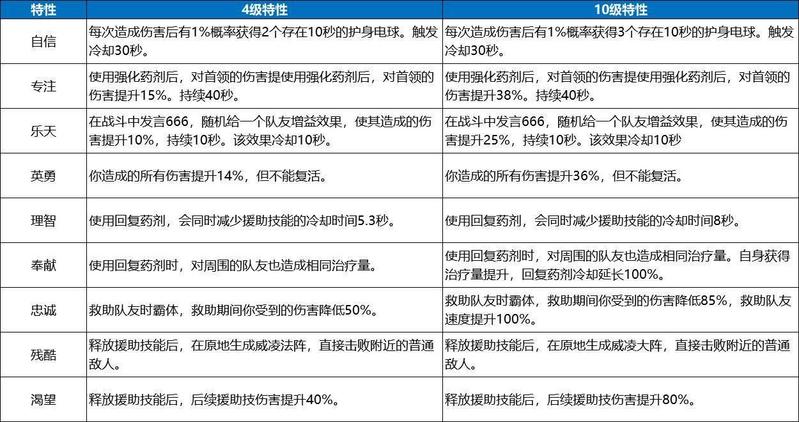 一人之下手游异人后缀及特性搭配攻略 异人特性分析