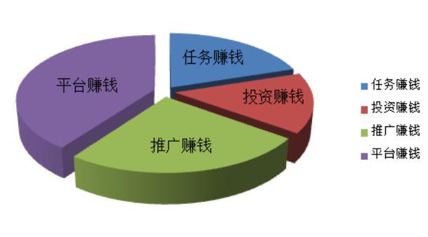 网上赚钱有哪些方式？这几类主流的一定要知道