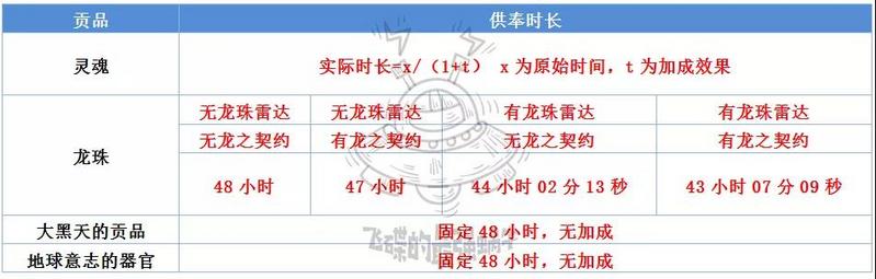 最强蜗牛祭坛贡品详解 供奉加速时长说明