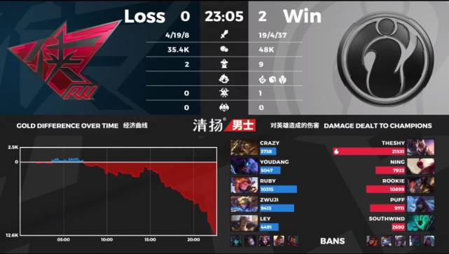 “改鞋归振”？Ning再现FMVP风采 IG持续回暖轻取RW