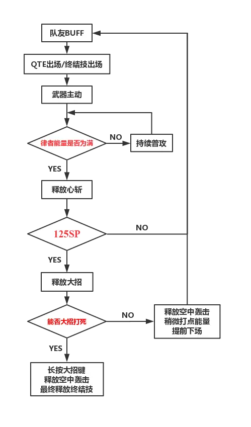 崩坏3雷之律者操作指南 雷律输出循环图