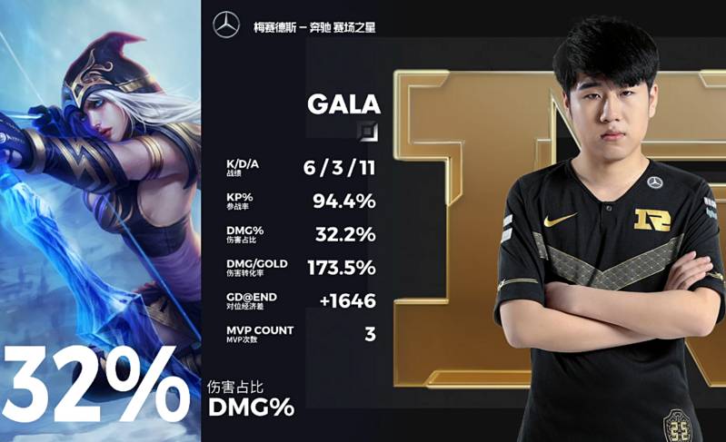 Uzi最佳接班人？三局胜场 三把MVP！Gala仍旧敢打敢拼
