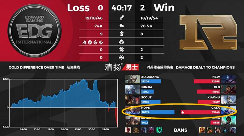 Uzi最佳接班人？三局胜场 三把MVP！Gala仍旧敢打敢拼