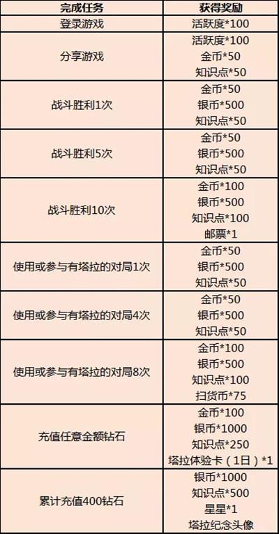 猫和老鼠手游塔拉什么时候出？并肩作战活动规则图片2