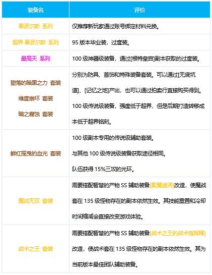 dnf剑魂防具选择
