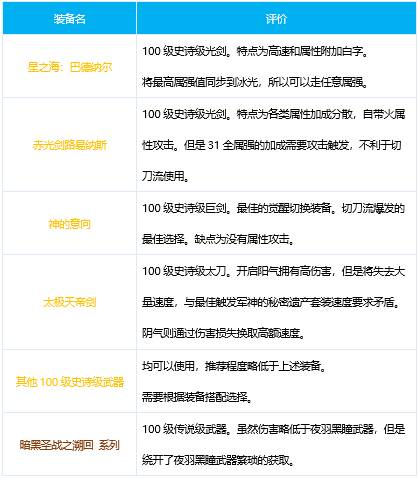dnf剑魂防具选择
