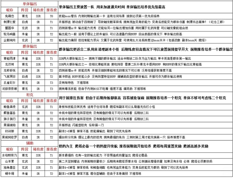 万灵启源最强角色排行大全 最新节奏榜一览