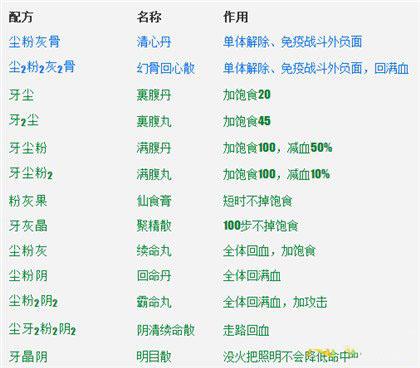 长生劫炼丹炉配方攻略