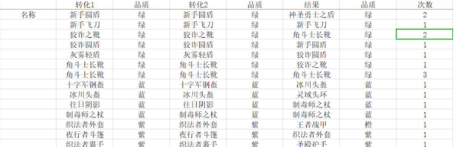 宝箱与勇士装备合成表 宝箱与勇士熔炉合成公式一览
