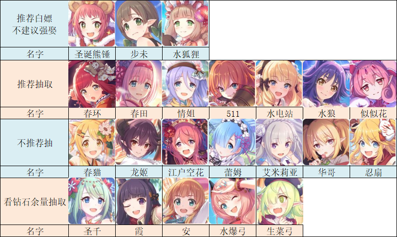 圣诞千歌至似似花的全类型玩家抽卡建议