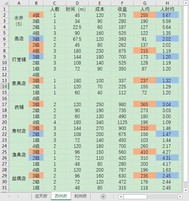 江南百景图应天和苏州赚银子攻略